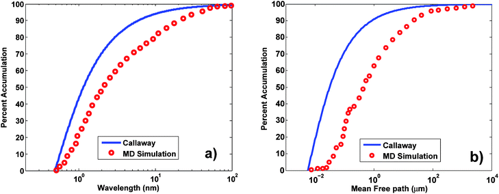 Cumulative distribution function of lattice thermal conductivity with respect to (a) phonon wavelength and (b) phonon mean free path predicted by the Callaway model and molecular dynamics simulations (Ref. [48]) in bulk, undoped Si at 300 K.