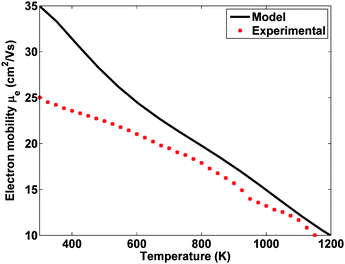 Theoretical prediction and experimental results for the mobility of n-type nano-Si80Ge20. Results from measurements and calculations by the authors.