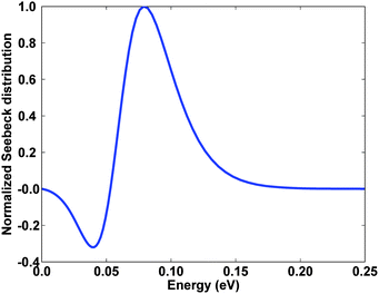 Calculated normalized Seebeck distribution versus energy for heavily doped bulk n-type Si80Ge20. Low energy electrons reduce the total Seebeck coefficient. Result from a numerical model developed by the authors.