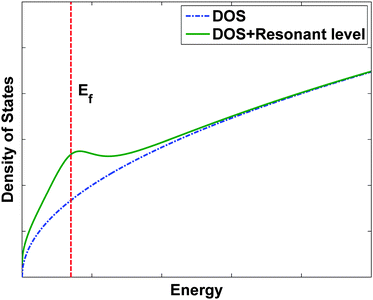 Schematic of the effect of a resonant level on the electronic density of states (DOS).