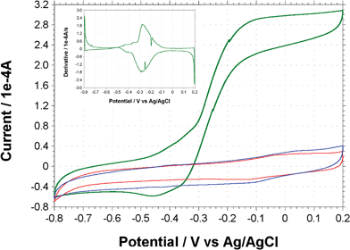 
            Cyclic voltammograms of T. ferriacetica biofilms (green line), sterile medium (red line), and spent medium from MFC (blue line). Inset picture is of the first derivative of the biofilm-associated catalytic wave represented by the green line. Scan rates were 1 mV s−1.