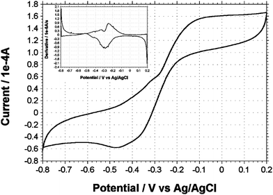 
            Cyclic voltammogram of T. ferriacetica MFCs less than 30 min after an exchange of the medium. Inset picture is the first derivative clearly delineating midpoint potential of redox components. Scan rates were 1 mV s−1.