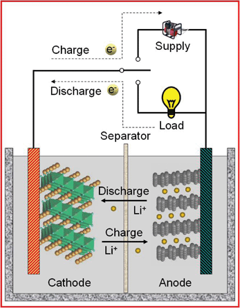 The components of a typical lithium-ion battery and the electrochemical processes in charging and discharging. The typical cathode and anode materials are LiCoO2 and graphite respectively.