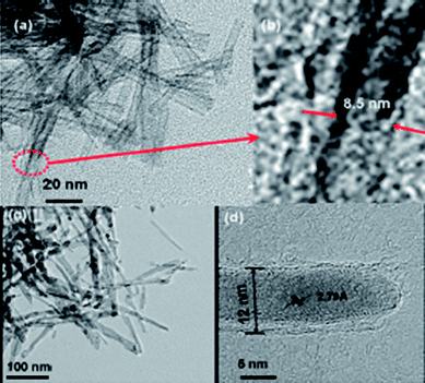 
            TEM images of (a) TiO2nanotubes prepared at 150 °C and (b) high resolution image of (a), TEM images of (c) TiO2@Sn core–shell nanotubes, and (d) high resolution image of (c). Reproduced with permission.66