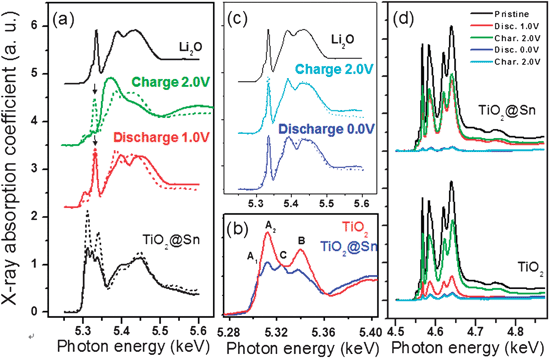 (a) Oxygen K-edge and (d) Ti LII, III-edge NEXAFS spectral variations of TiO2 (dashed line) and TiO2@Sn (solid line) nanotubes during the two different electrochemical reactions in the voltage regions of (a) 2.0 − 1.0 V and (b) 2.0 − 0.0 V. For clarity, magnified pre-edge peak features of the pristine TiO2 and TiO2@Sn nanotubes are presented (b) in the figure.66b
