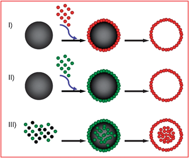 Illustration of template-assisted methods in the fabrication of hollow SnO2nanostructures. NB spheres are used as the template geometry in the illustration but the principle may also be applied to other geometries such as tubes, rods, cubes and pyramids.