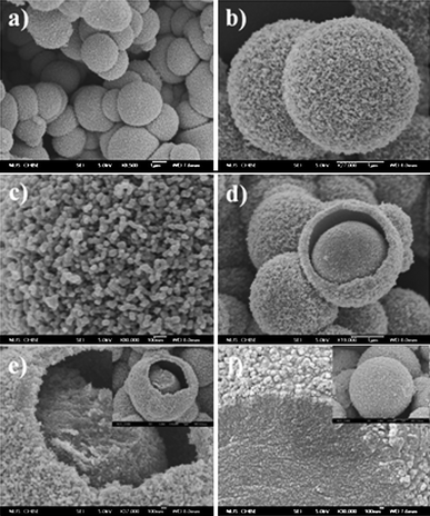 
            FESEM images: (a–b) hollow core–shell mesospheres of crystalline SnO2nanoparticle aggregates; (c) zoomed-in view of the surface of a SnO2 mesosphere; (d) a SnO2 mesosphere with broken shell; (e) another partially broken mesosphere showing the core and shell made up of the nanoparticle aggregates; the inset is the corresponding low-magnification view; (f) zoomed-in and zoomed-out (inset) views of the solvothermal product of carbon mesospheres with dispersed SnO2nanoparticle precursor before calcination. Reproduced with permission.28