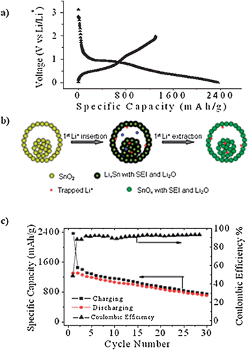 (a) First cycle charge/discharge curves. (b) Schematic showing the processes occurring in the first cycle Li+ insertion and extraction reactions. (c) Specific capacity vs. cycle number plots of electrodes prepared from the hollow core–shell mesospheres of crystalline SnO2nanoparticle aggregates. Reproduced with permission.28