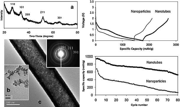 The microstructure and electrochemical performance of the SnO2nanotubes prepared by AAO template-assisted infiltration method. Reproduced with permission.73