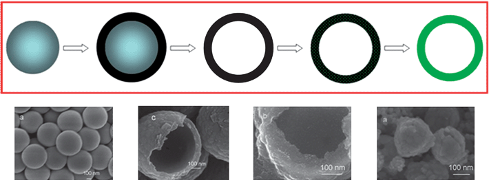(a) A two-step passive template-assisted method to fabricate the desired hollow nanostructure. (b) FESEM images (from left to right) of silica sphere template, hollow carbon spheres, SnO2nanoparticle-loaded hollow carbon spheres, and polycrystalline SnO2 hollow spheres. (b) Reproduced with permission.71