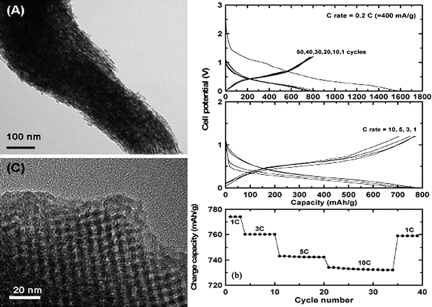 
            TEM images of as-prepared mesoporous SnO2 (left) and the electrochemical performance of the mesoporous SnO2 (right). Reproduced with permission.75