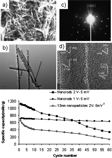 SnO2nanorods from molten-salt synthesis and calcination in air and their cycling performance. Reproduced with permission.76