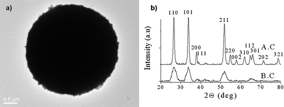 
            TEM images of typical carbon mesopheres loaded with SnO2nanoparticles (∼3.5 nm). (a) XRD patterns of SnO2/C composite mesospheres before calcination (lower) and after calcination in air to remove the carbon (upper). Reproduced with permission.28