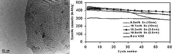 
            TEM image of an Sn nanoparticle-loaded graphite and cycling performance of the Sn/C composite. Reproduced with permission.95