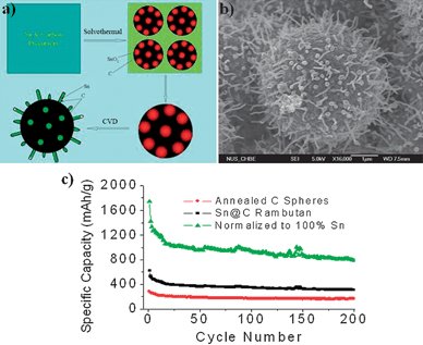 A schematic (a) shows the steps in the preparation of the Rambutan-like Sn@C composite and (b) an FESEM image of a typical nanostructure. Specific capacity vs. cycle number plots of the Rambutan-like Sn@C composite and annealed carbon spheres (c). Reproduced with permission.84