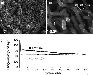
            FESEM images of the carbon nanotube encapsulated Sn–Sb nanorods at (a) low and (b) high magnifications and (c) corresponding cycling performance tested in different voltage windows. Reproduced with permission.99