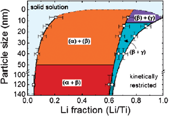 Phase diagram of Li composition in anatase TiO2vs. crystal particle size based on the neutron diffraction results. R indicates the anatase phase (I41/amd), α the Li-titanate phase (Imma) and β the Li1TiO2 phase (I41/amd). The different notation of the phase coexistence, for instance (R + α) or (R) + (β), reflects respectively, the coexistence or noncoexistence of the two phases within one crystalline particle. Reproduced with permission.37