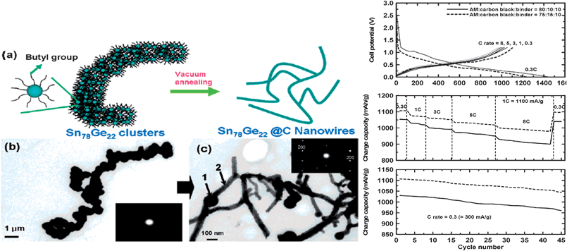 The formation of Sn78Ge22@C nanowires after thermal annealing of the butyl-capped Sn78Ge22nanoparticles clusters in vacuum (left). The electrochemical performance of the Sn78Ge22@C nanowires. Reproduced with permission.100