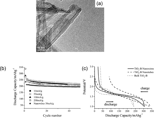 (a) TEM image of TiO2(B) nanotube, (b) rate capability of TiO2(B) nanotube (also, its cycle life performance is compared with TiO2nanowires), and (c) voltage profiles of TiO2(B) nanotube, nanowires, and bulk. Reproduced with permission.62,63