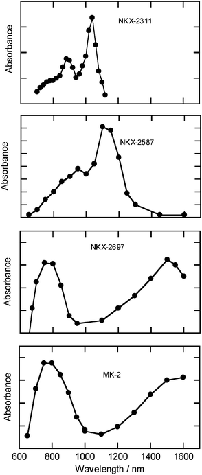 Transient absorption spectra of NKX-2311, NKX-2587, NKX-2697 and MK-2 recorded just after excitation at 532 nm.