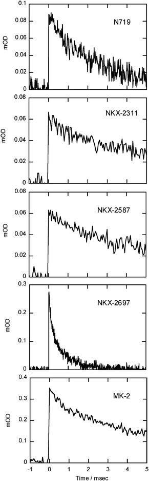 Decay profiles of transient absorption for the dye cations of N719, NKX-2311, NKX-2587, NKX-2697 and MK-2. All measurements were carried out under weak excitation conditions (5.5 µJ cm−2).