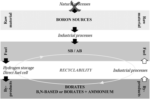 Non-renewability but recyclability of SB and AB.