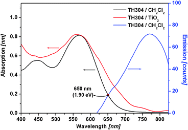 The absorption spectra of the TH304 dye in solution (black line) and on TiO2 film (red line), and the emission spectrum in solution (blue line).