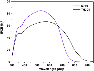 The IPCE spectra of DSCs based on N719 dye (purple line) and TH304 dye (black line).