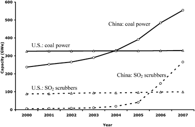 Capacities of SO2 scrubbers and coal power plants in China and the U.S.6,10,15,16