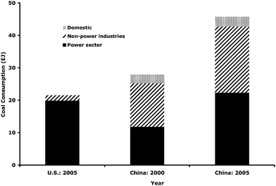 Coal consumption by sector in China and the U.S.4,25 (Energy contents of coal are used to convert mass to energy.) IEA reported that in 2005 China and the U.S. respectively consumed 1094 and 556 million tons of oil equivalent (Mtoe, 1 toe = 41.868 GJ, lower heating value) of coal14 The countries' official sources disclosed coal consumption in mass: 2.17 billion tonnes for China4 and 1.02 billion tonnes for the U.S.44 Average energy contents of coal can be calculated from these data: 21.2 GJ tonne−1 for China and 22.8 GJ tonne−1 for the U.S. These values are assumed to be constant across years and sectors. In China's Statistical Yearbook, coal consumption data for 2000 were revised once in the early editions of this yearbook released after 2000. The data presented here are from later editions.