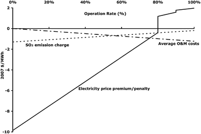 China's economic incentives to enhance SO2 scrubbers' operation rates.7,26 (This price premium/penalty curve reflects current public policy in China.26 All monetary numbers are expressed in the US dollars (USD) of 2007, when the average exchange rate was 7.60 RMB/USD.45 The SO2 emission charge in 2010 was converted from $/tonne SO2 to $/MWh by assuming: Datong bituminous coal containing 0.99% sulfur and having a lower heating value of 21 GJ tonne−1,46 a coal power plant thermal efficiency of 34.6% (LHV basis, China's goal for 201047), and an 85% SO2 removal rate.)