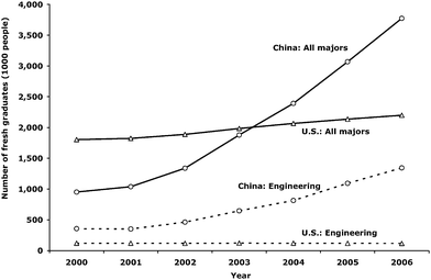 Number of graduates from colleges and universities in China and the U.S.4,48 (The U.S. data count degrees granted, including associates and bachelors. China provides aggregate data for graduates, including those not receiving degrees.)