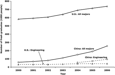 Number of graduates from graduate schools in China and the U.S.4,48 (The U.S. data count degrees granted, including masters, first-professionals and doctors. China provides aggregate data for graduates.)