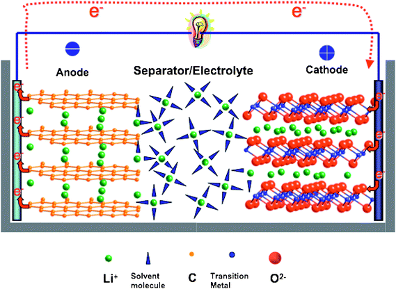 Illustration of the components in a lithium ion cell.