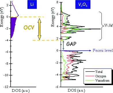 Density of states curves for the host compound (V2O5, positive electrode material) and Li metal showing the difference in chemical potentials and hence the origin of the cell voltage. (Calculated DOS of V2O5 is adapted from ref. 75.)