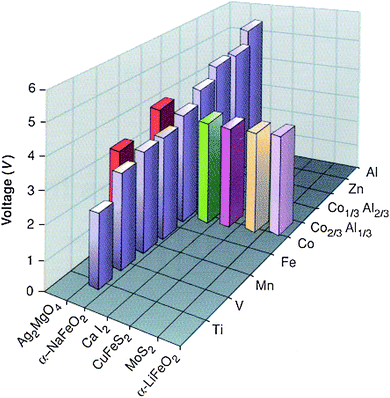 Independent effect of host crystal structure and composition on the predicted lithium intercalation voltage (vertical axis) in oxides (between MO2 and LiMO2) for use as positive electrode in lithium batteries. (Taken from ref. 73.)