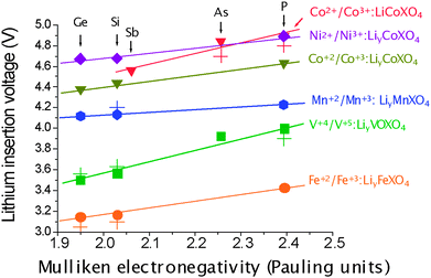 Calculated and experimental (crosses) average lithium insertion voltage for various polyoxianionic compounds vs. the Mulliken electronegativity of the central atom of the polyanion (X). The lines show the fit to respective linear functions. (Taken from ref. 37.)
