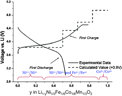 Comparison of experimental potential curve with potential curve predicted by DFT within GGA approximation. The calculated curve is shifted 0.9 V for a better comparison. Active redox couples at each compositional range are deduced from calculated DOS. (Adapted from ref. 142.)