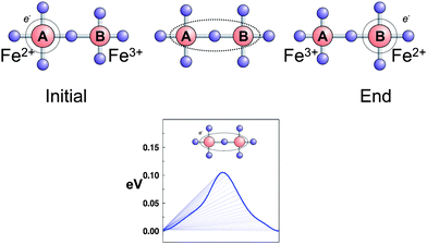 Simple illustration of the polaron conduction mechanism in LixFePO4.