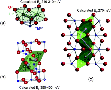 Diffusion paths and activation energies as determined by DFT methods in (a) layered structure, (b) spinel structure and (c) olivine structure.