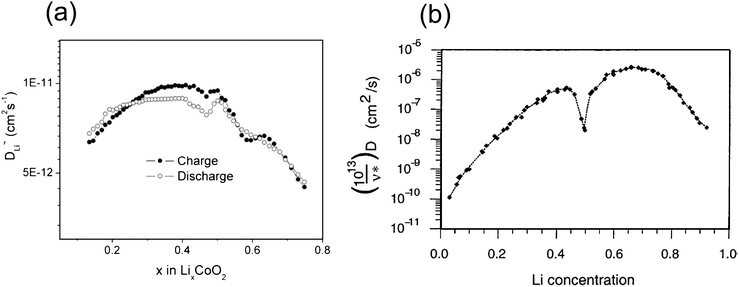 
            Lithium diffusion coefficient as a function of lithium concentration in LixCoO2. (a) Experimentally measured (from ref. 165) and (b) calculated (from ref. 159).