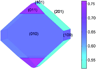 Wulff shape of LiFePO4 using the calculated surface energies in nine directions. The color scale bar on the right gives the energy scale of the surface in units of J m−2. (From ref. 208.)