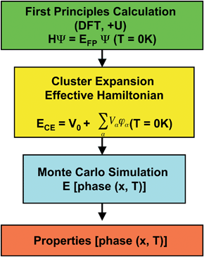 Conceptual flow chart of the computational approach based on DFT methods.