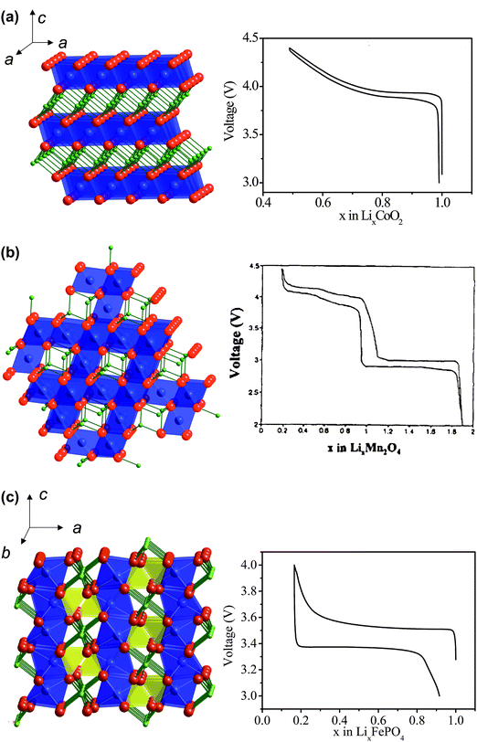 Crystalline structures and voltage–composition curves of (a) layered-LiCoO2 (R3-m S.G.)—oxygen (red) layers are stacked in ABC sequence, with lithium (green) and cobalt (blue) residing in the octahedral sites of the alternating layers; (b) spinel–LiMn2O4 (Fd-3m S.G.)—lithium (green) resides in the tetrahedral sites formed by oxygen stacking; and (c) olivine–LiFePO4 (Pnma S.G.)—phosphor (yellow) and oxygen form tetrahedral units linking planes of corner-sharing FeO6 octahedra.