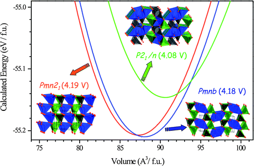 Calculated total energy vs. volume curves of Li2MnSiO4 polymorphs; Pmn21 (red), Pmnb (blue) and P21/n (green). DFT (GGA + U, Ueffect = 4 eV) data were fitted to the Murnagham equation of state. Calculated average voltage for the 2 electron process, host–Li2MnSiO4 ↔ host–MnSiO4 + 2Li, is given in parentheses. Adapted from ref. 38.