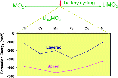 Formation energies of Li0.5MO2 of the layered (O3) and spinel structures for various transition metal cations. The formation energies are taken with respect to the layered forms of MO2 and LiMO2 (ΔfE = ELi0.5MO2 − 0.5ELiMO2 − 0.5EMO2). Adapted from ref. 95.