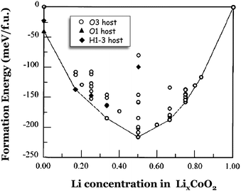 Calculated formation energies of LixCoO2 considering (i) 44 different Li-vacancy arrangements within the O3 host (○), (ii) five different Li-vacancy arrangements within the H1-3 (◆), and (iii) CoO2 in the O1 host (▲). Adapted from ref. 21.
