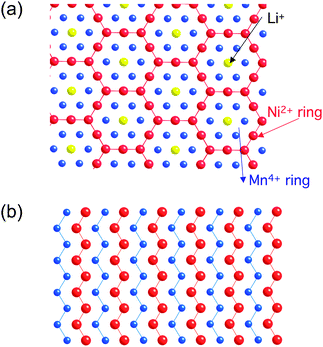 Structural details of LiNi0.5Mn0.5O2. (a) Flower-like pattern as proposed by ordering in the transition metal layer between Li, Mn and Ni. (b) Zigzag pattern proposed shows no Li in the transition metal layer.