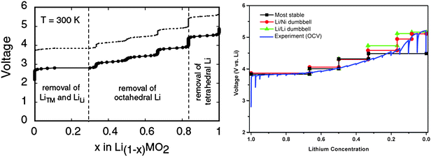 (a) GGA calculated voltage profile of LiNi1/2Mn1/2O2, note the dotted line is obtained by shifting the calculated profile by a constant amount (∼1 V). (From ref. 119.) (b) Comparison between the calculated voltage curves for different delithiation scenarios and the voltage profile during the first charge of a Li/Lix(Ni1/2Mn1/2)O2cell; charged to 5.3 V at 14 mA g−1 with intermittent OCV stands of 6 h. The calculated curves are obtained with GGA + U, there is no artificial shift of the curves. (From ref. 115.)