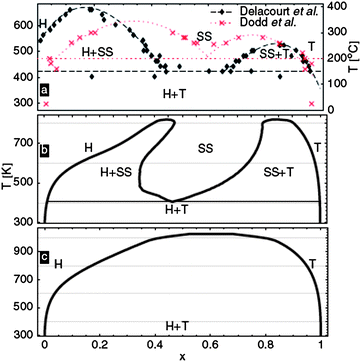 Phase diagrams for LixFePO4. Experimental (a) calculated considering both Li/vacancies and electron/holes orderings as source of configurational entropy, and (b) calculated accounting only for the ionic configurational entropy. (Taken from ref. 223.)